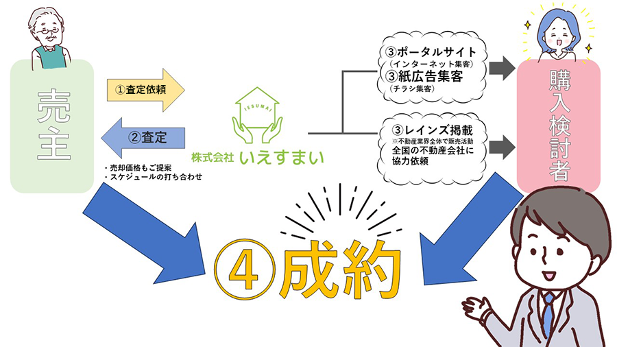 当社がおすすめする仲介売却不動産を一番高くする売却方法です