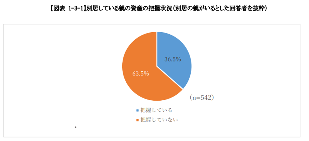 ・｢相続を受ける人｣の状況