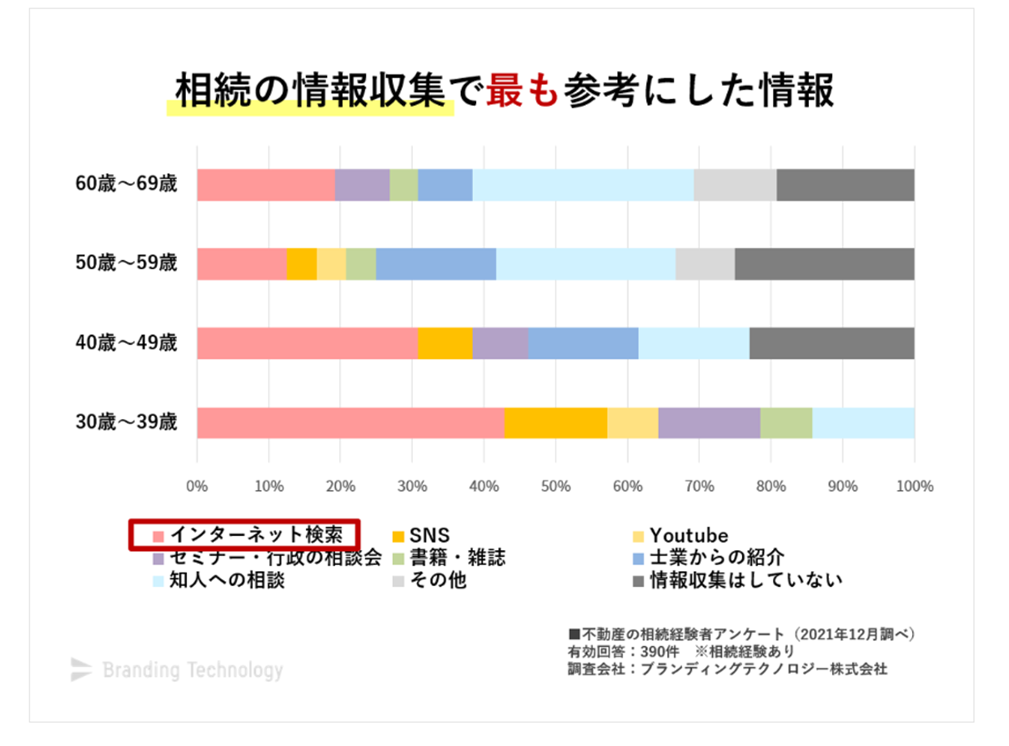 ・｢相続を受ける人｣が情報収集をする方法