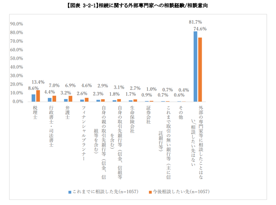 4-3.｢相続を受ける人｣が選んだ相談先