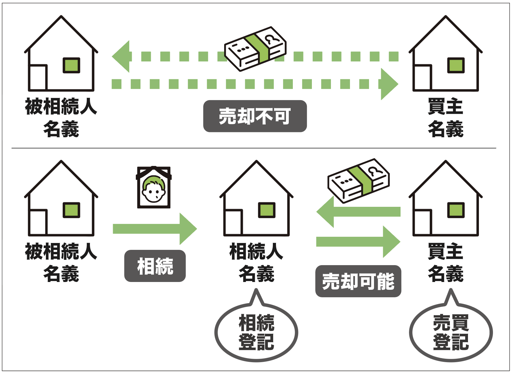 １．名義変更せずに不動産を売却することはできない